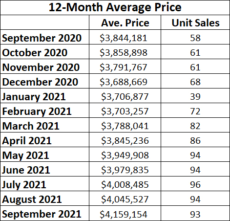  Lawrence Park in Toronto Home Sales Statistics for September 2021 | Jethro Seymour, Top Toronto Real Estate Broker